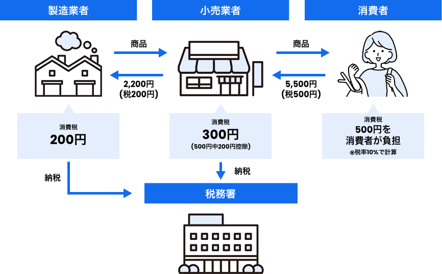 消費税の仕組み