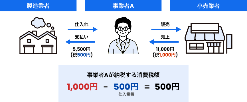 仕入税額控除とは