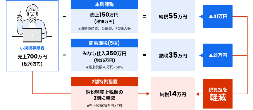 2023年10月から始まる「2割特例」とは?