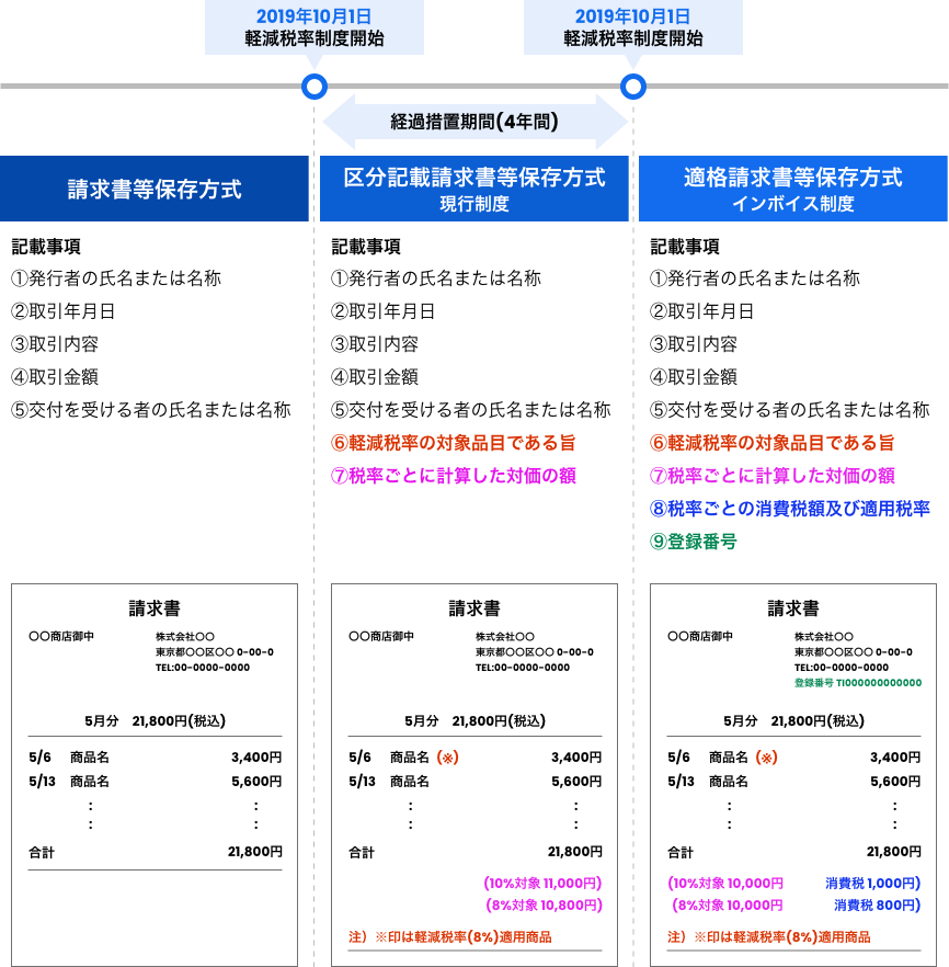 請求書に追加が必要な項目