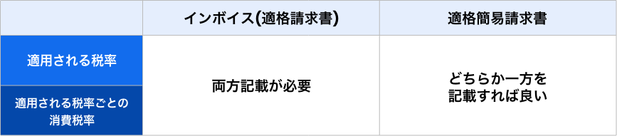 適格請求書と適格簡易請求書の違いとは？